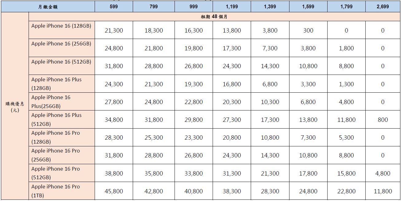 中華電信 iPhone 16 系列購機資費方案