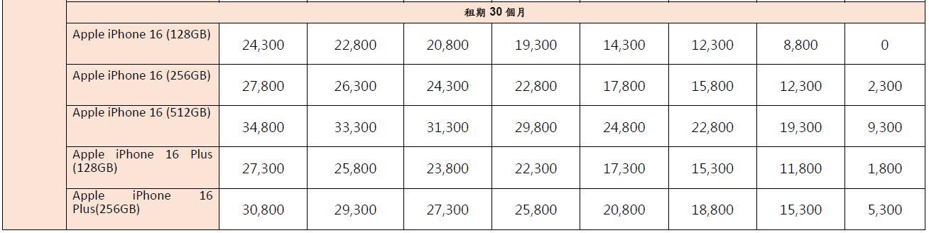 中華電信 iPhone 16 系列購機資費方案