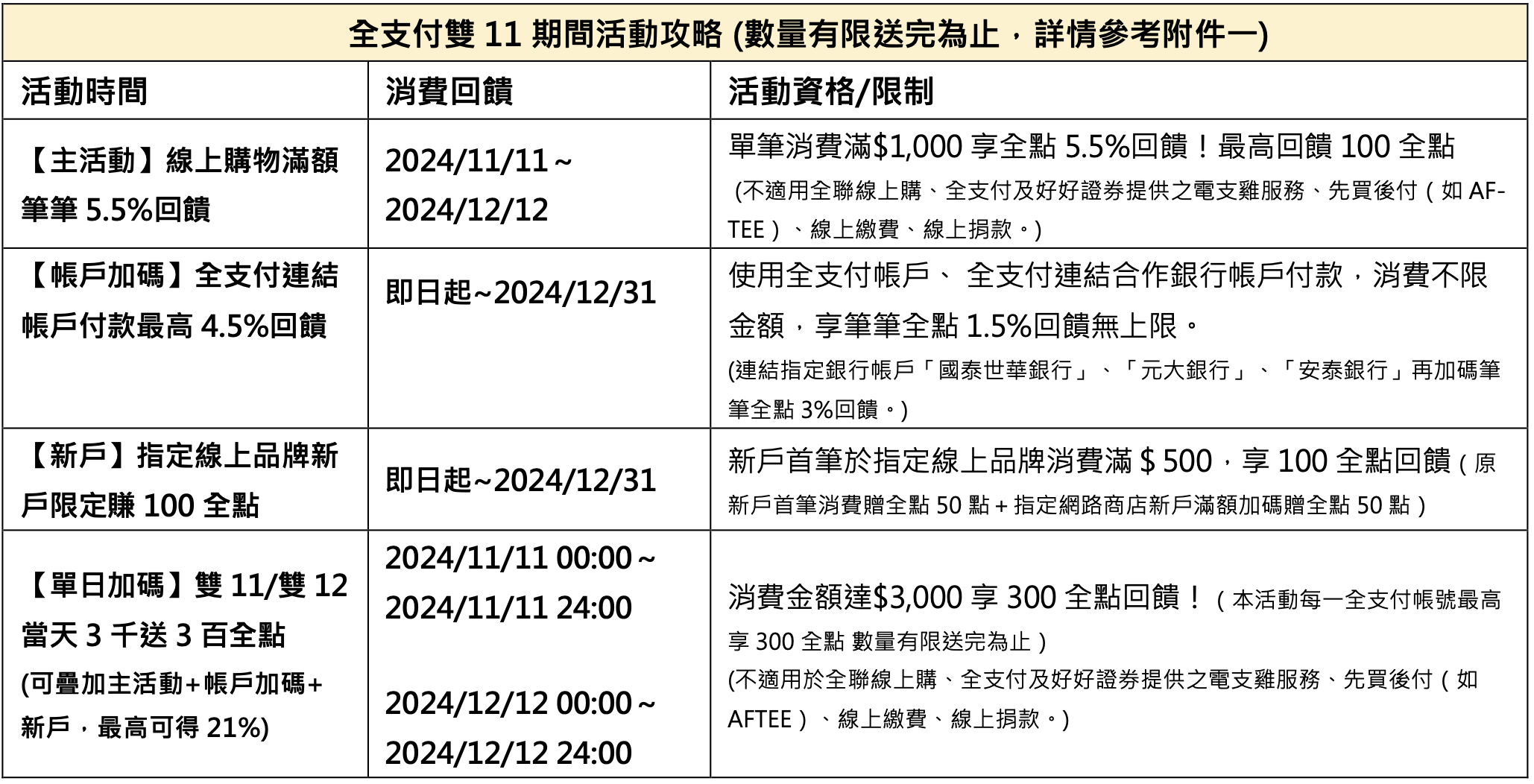 全支付「雙11、雙12」購物回饋最高 21%！必勝客、肯德基也享回饋　合作銀行、信用卡、電商通路總整理