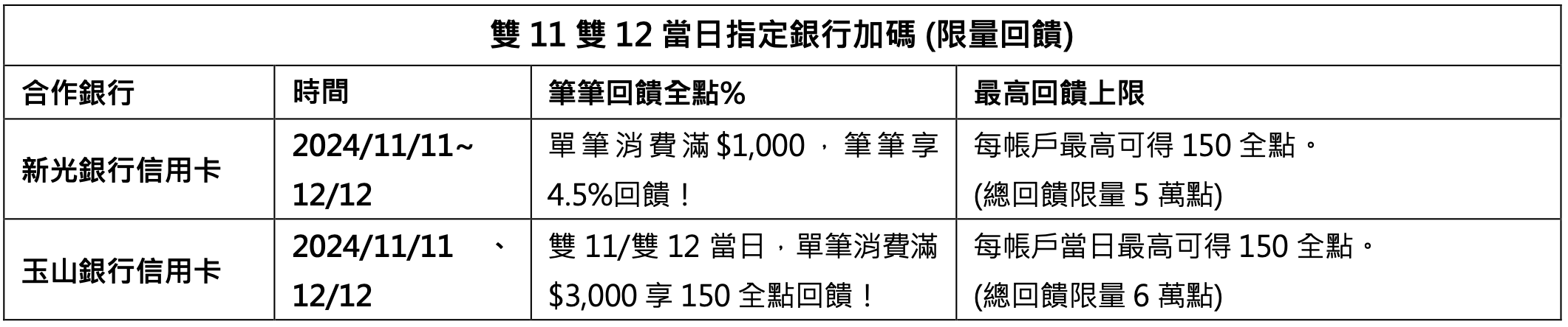 全支付「雙11、雙12」購物回饋最高 21%！必勝客、肯德基也享回饋　合作銀行、信用卡、電商通路總整理