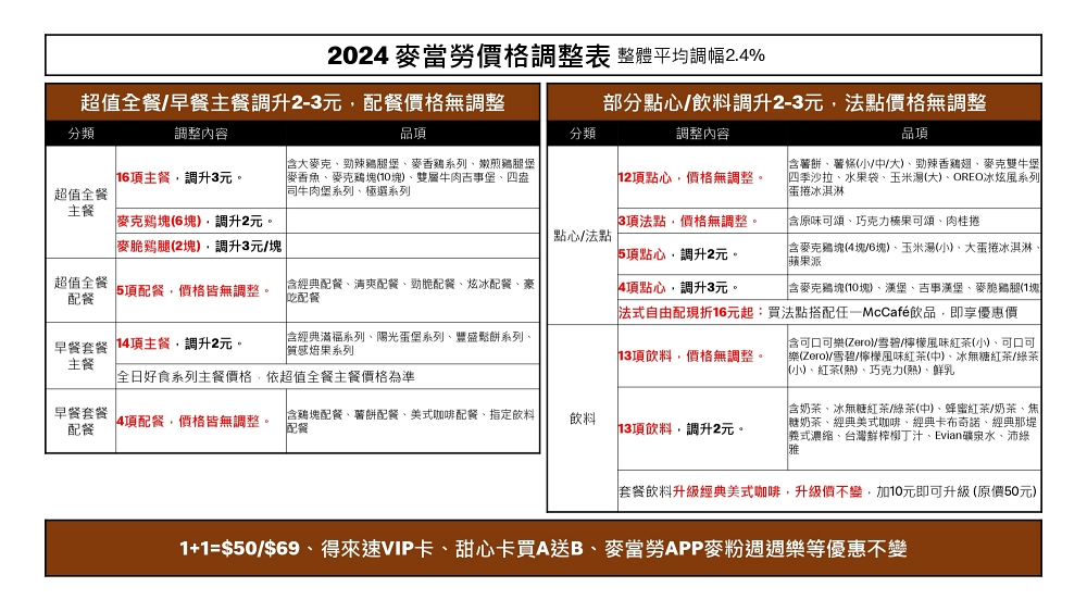 2024 麥當勞價格調整表