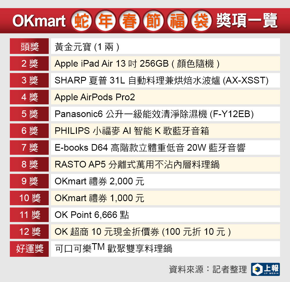 OKmart「蛇年春節福袋」開賣！超商最便宜一袋只要 168 元