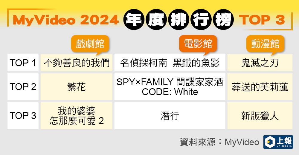 MyVideo「戲劇館」、「電影館」、「動漫館」2024 年度排行 TOP 3