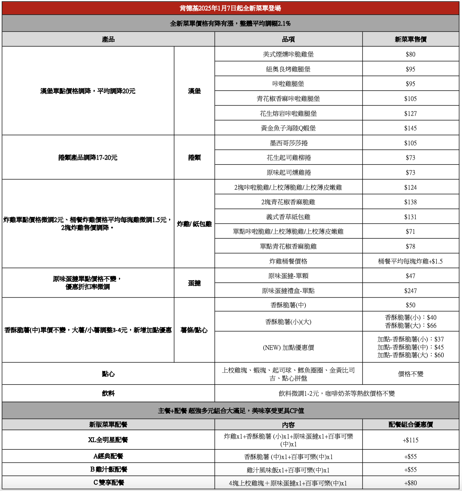 肯德基 2025 全新菜單價格調整