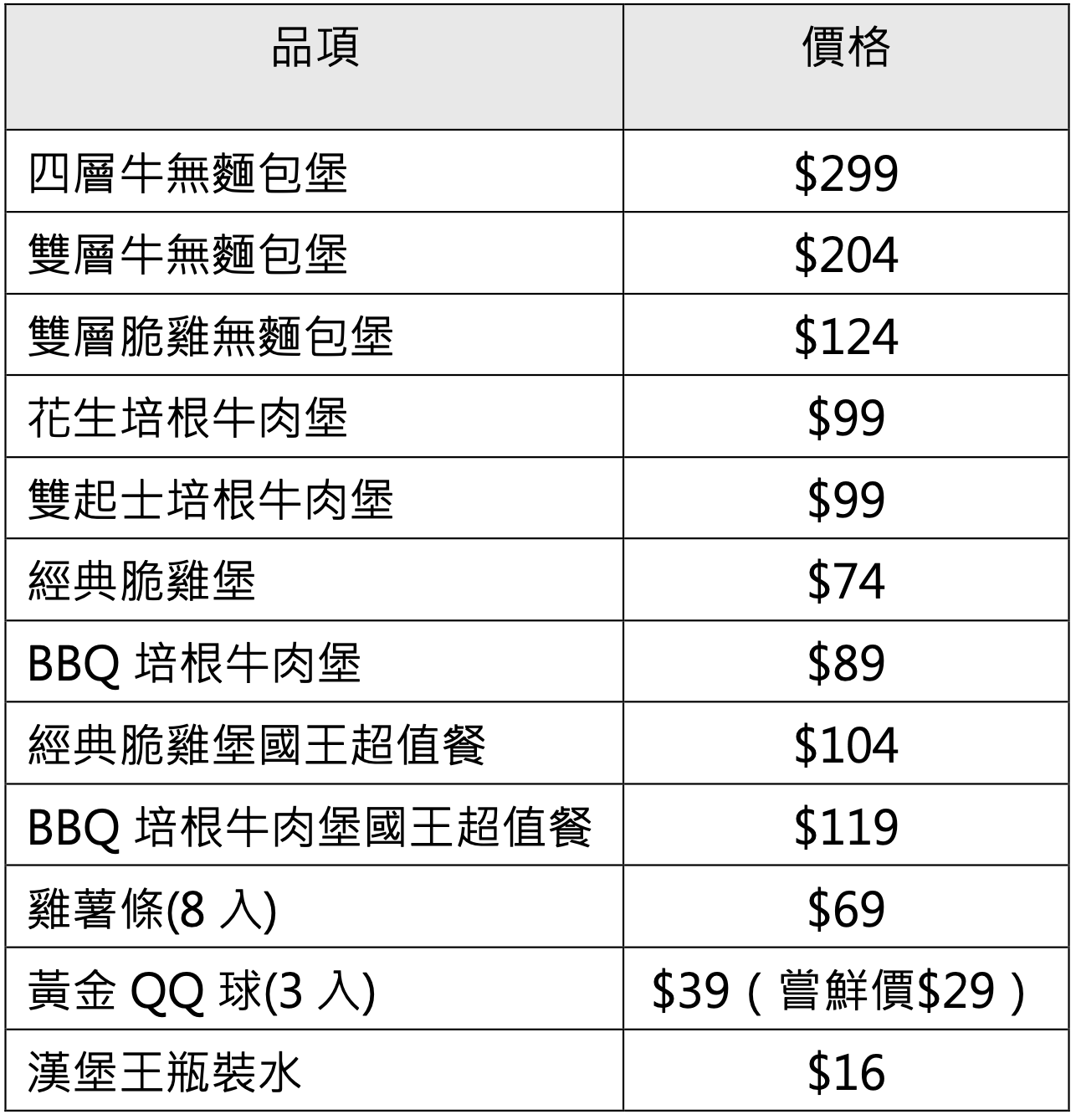 【漢堡王 2025 菜單價格】部分調漲 5 至 10 元！無麵包漢堡、雞薯條天天吃得到