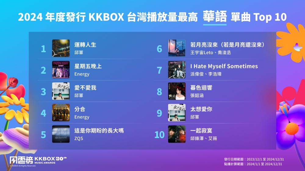 【免費索票】KKBOX 風雲榜演唱會 4 月在高雄巨蛋開唱！韓國天團 SUPER JUNIOR-D&E 將現身　2024 台灣播放量排行榜揭曉