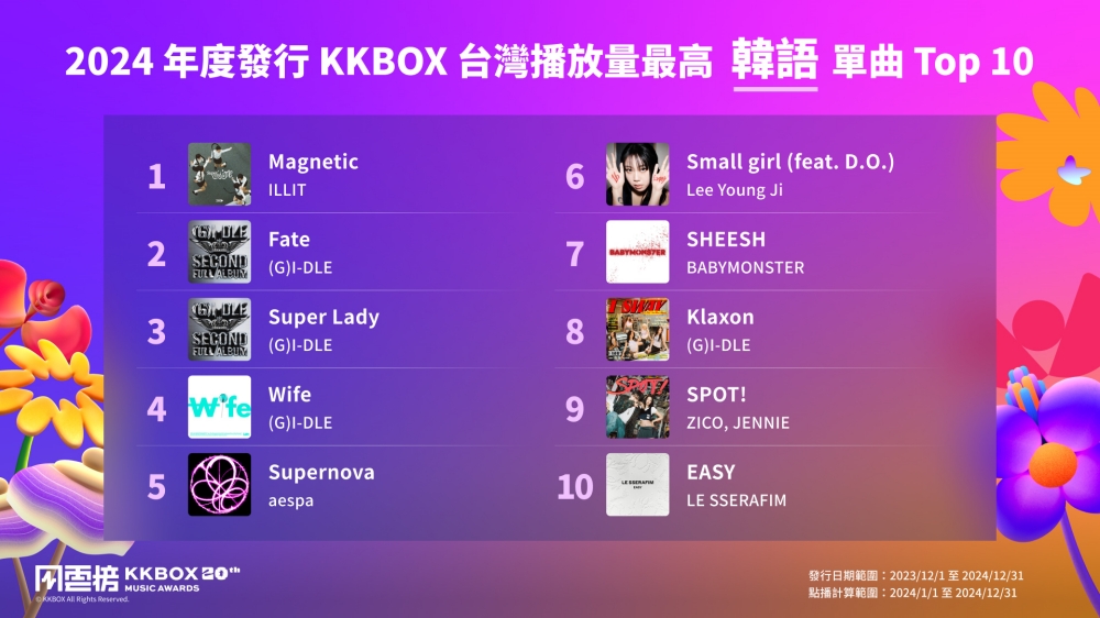 【免費索票】KKBOX 風雲榜演唱會 4 月在高雄巨蛋開唱！韓國天團 SUPER JUNIOR-D&E 將現身　2024 台灣播放量排行榜揭曉