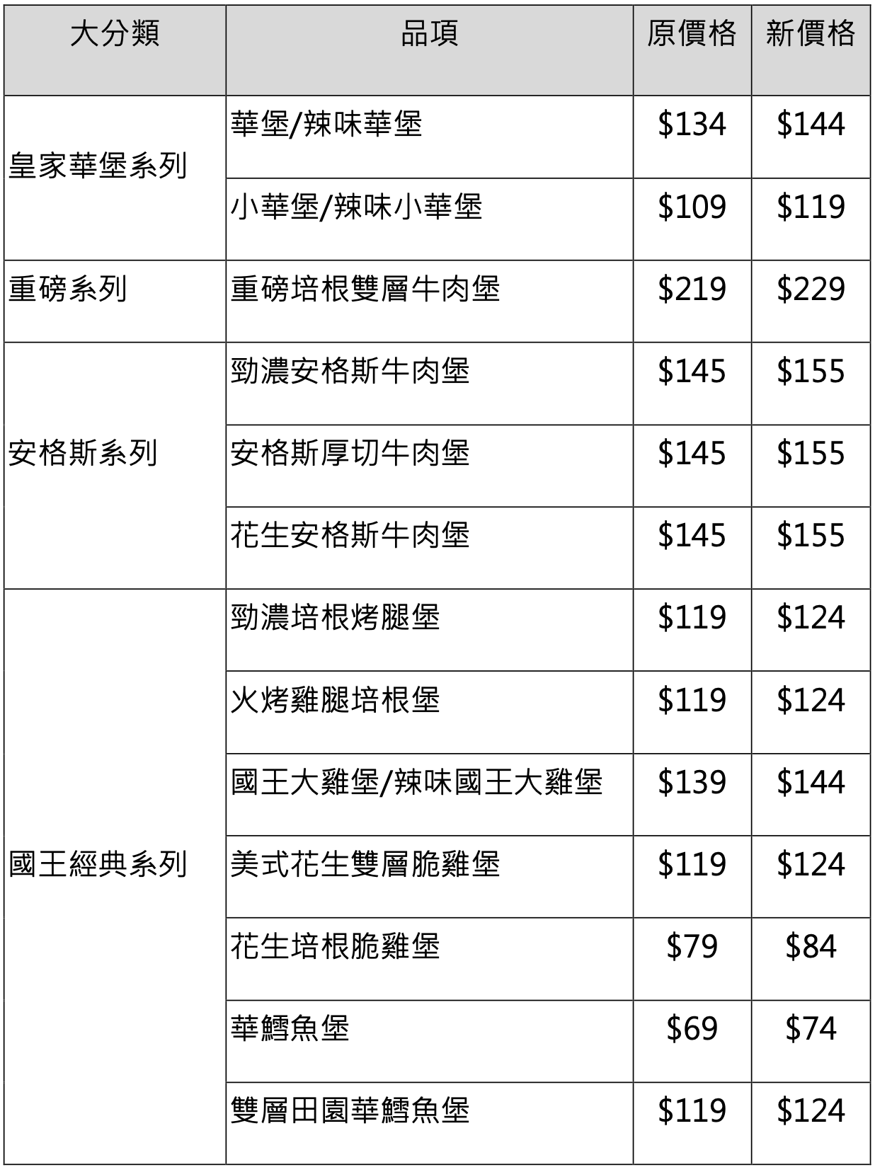 【漢堡王 2025 菜單價格】部分調漲 5 至 10 元！無麵包漢堡、雞薯條天天吃得到