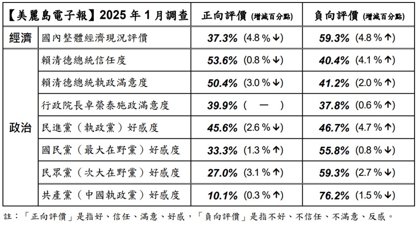 【美麗島民調】賴清德「不滿度、不信任度」超過4成創新高　民眾黨好感度僅2成7